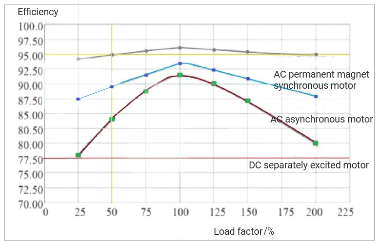 High-efficiency